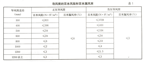 导风筒