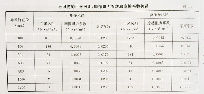 导风筒